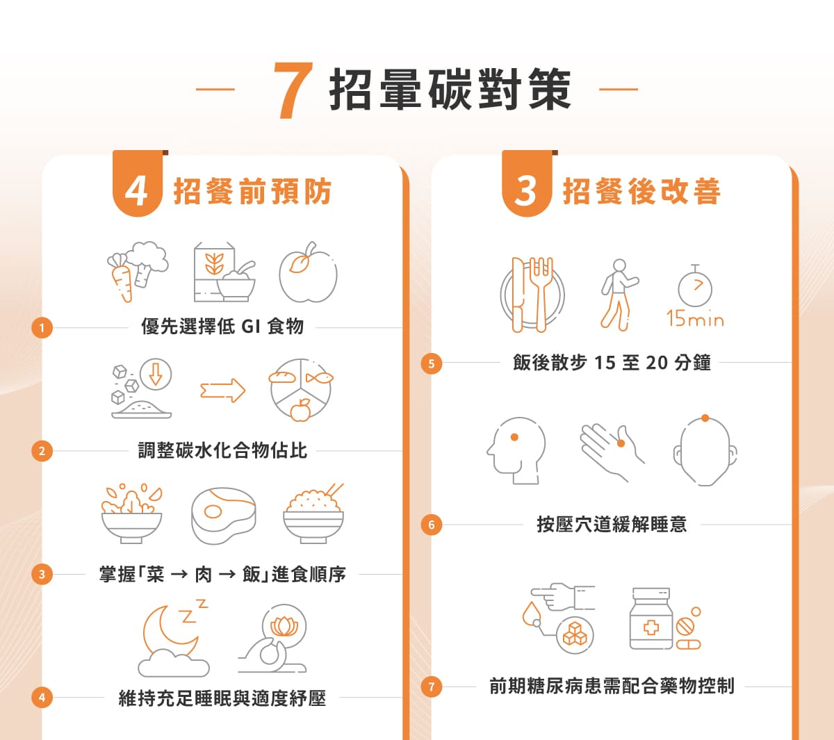 7招暈碳對策：選擇低 GI 食物、調整碳水化合物佔比、掌握「菜 → 肉 → 飯」進食順序、維持充足睡眠與適度紓壓、飯後散步 15 至 20 分鐘、按壓穴道緩解睡意、前期糖尿病患需配合藥物控制