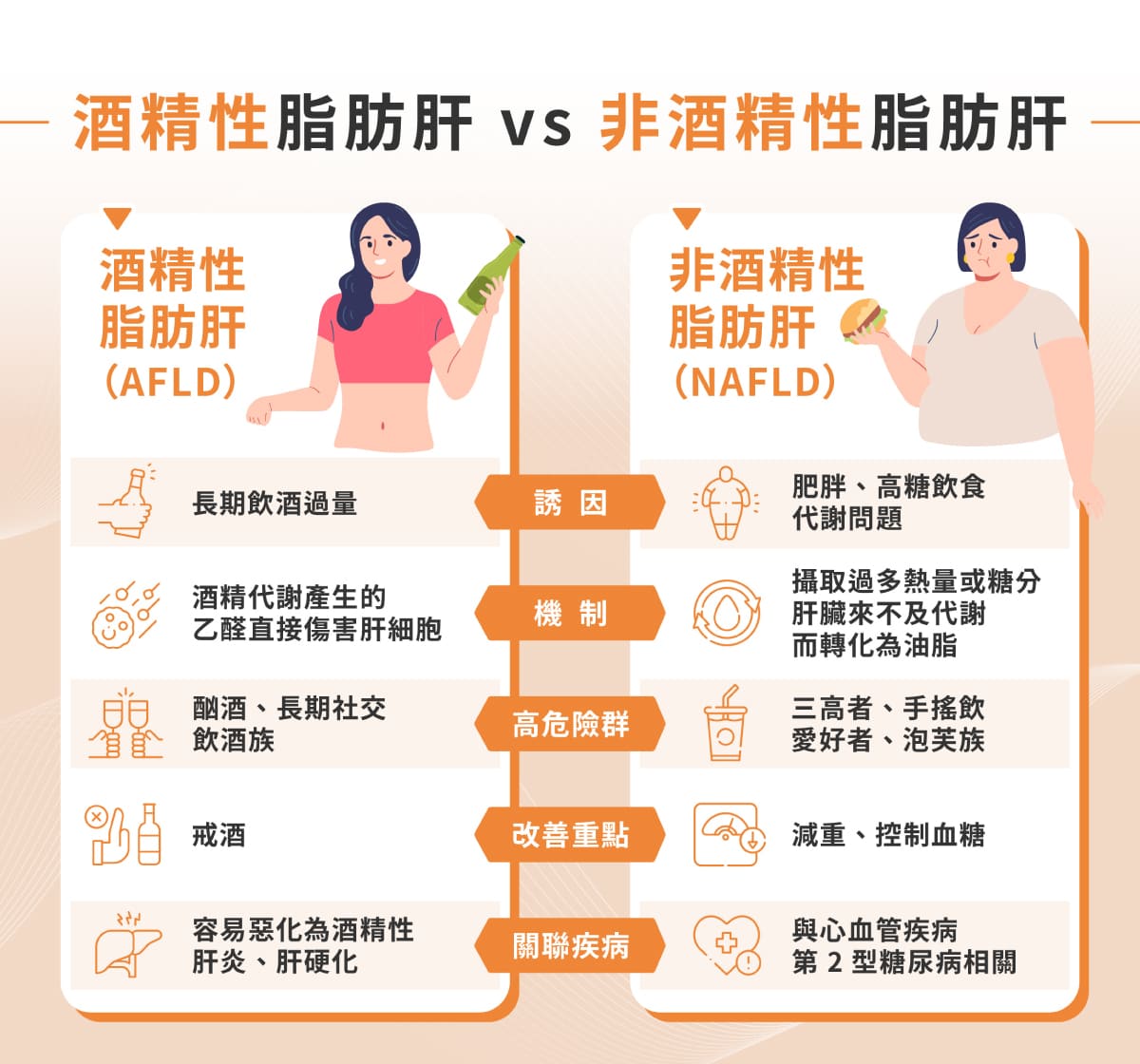 酒精性脂肪肝主要是長期大量喝酒造成；非酒精性脂肪肝則多半與肥胖、高血糖、高血脂等代謝問題影響