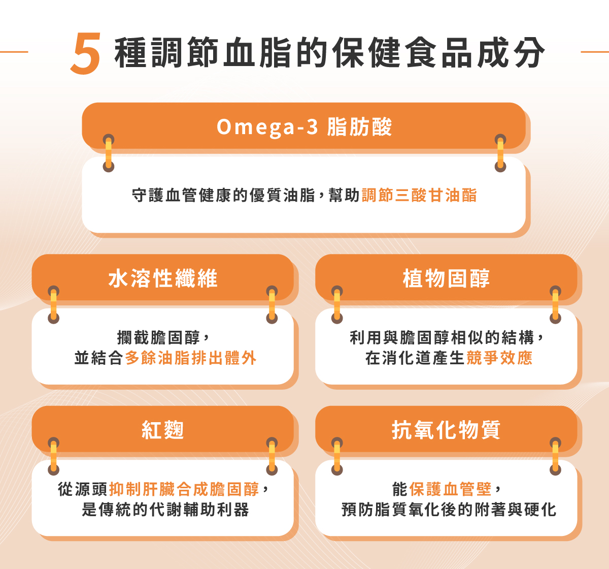 5 種降膽固醇保健食品常見成分:Omega-3 脂肪酸、水溶性纖維、植物固醇、紅麴、抗氧化物質