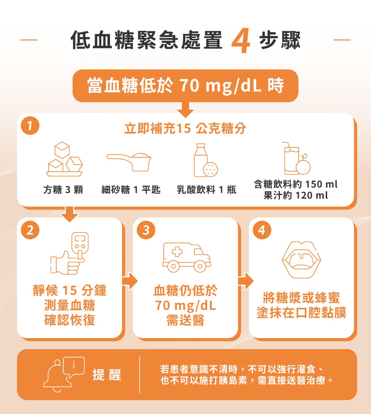 低血糖緊急處置 4 步驟：補充 15 公克糖分、靜候 15 分鐘再測量血糖、血糖仍低於 70 需送醫、等待救護車期間處理