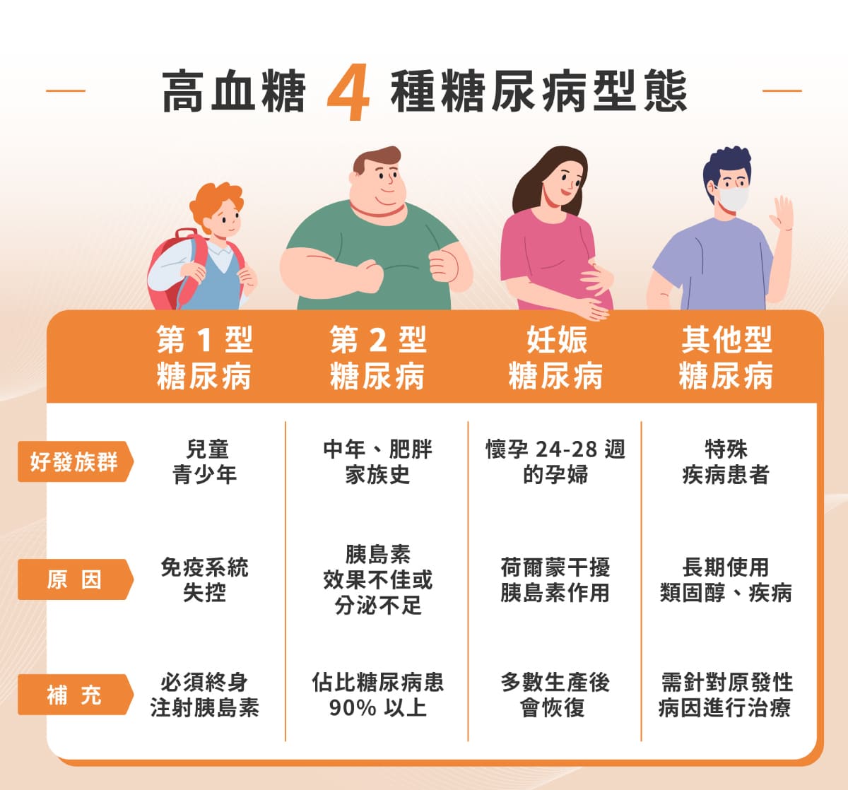 高血糖 4 種糖尿病型態：第 1 型糖尿病、第 2 型糖尿病、妊娠型糖尿病、其他類型糖尿病