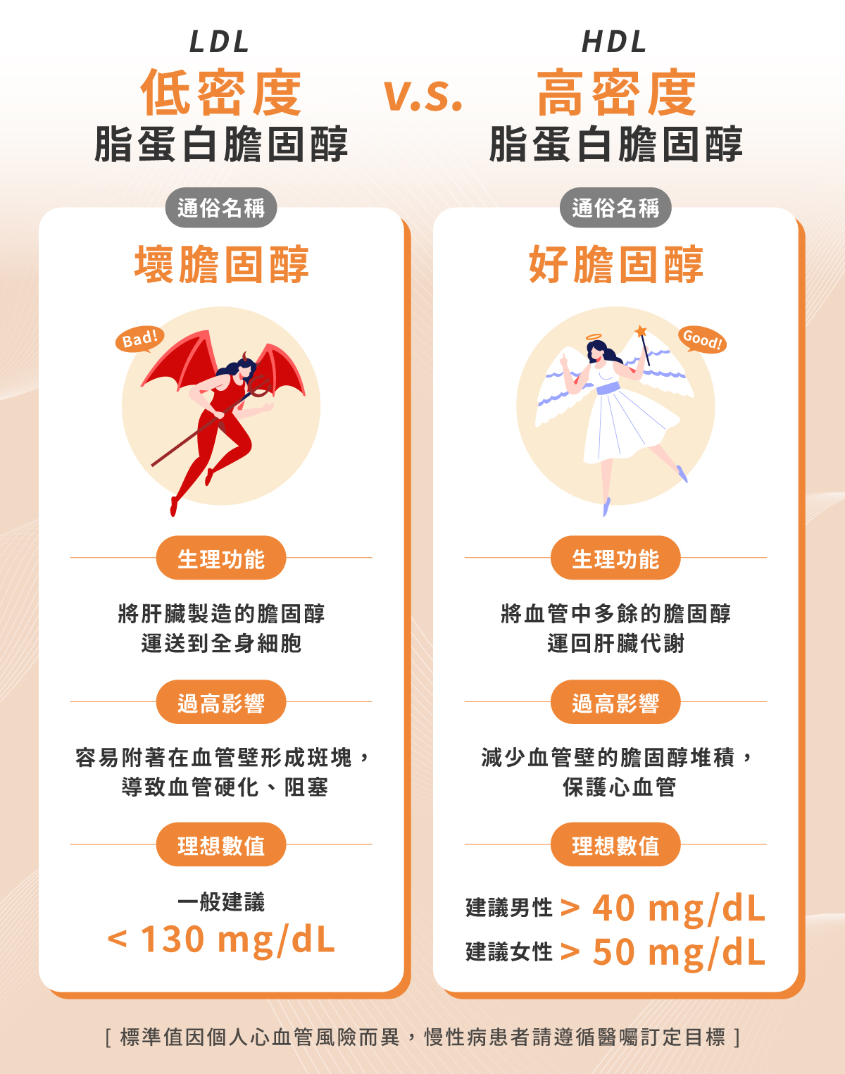 低密度脂蛋白膽固醇(LDL-C)vs高密度脂蛋白膽固醇(HDL-C)