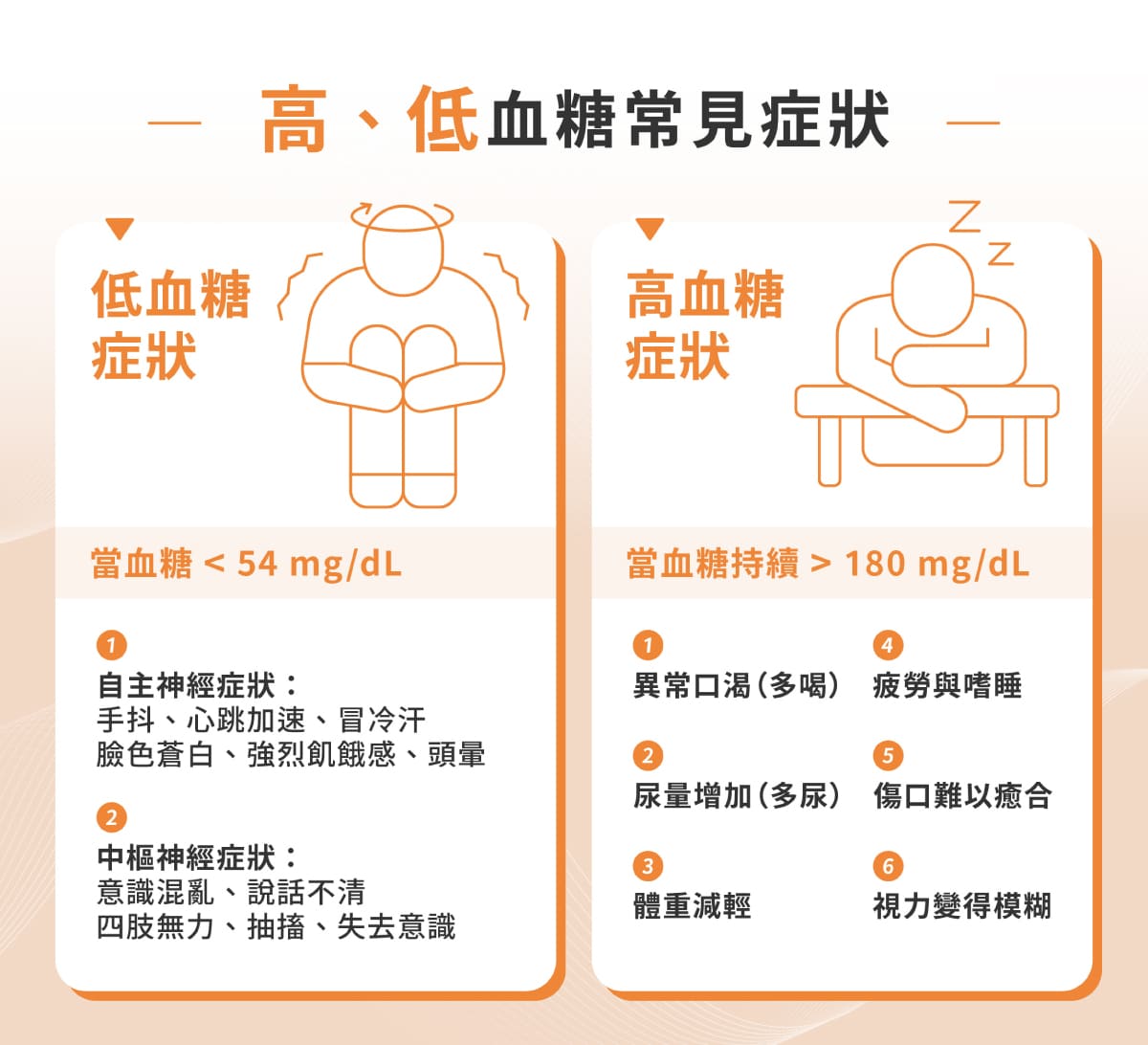 2 類低血糖症狀：自主神經症狀、中樞神經症狀\常見6種高血糖症狀：異常口渴、尿量增加、體重莫名減輕、疲勞與嗜睡、傷口難以癒合、視力變得模糊